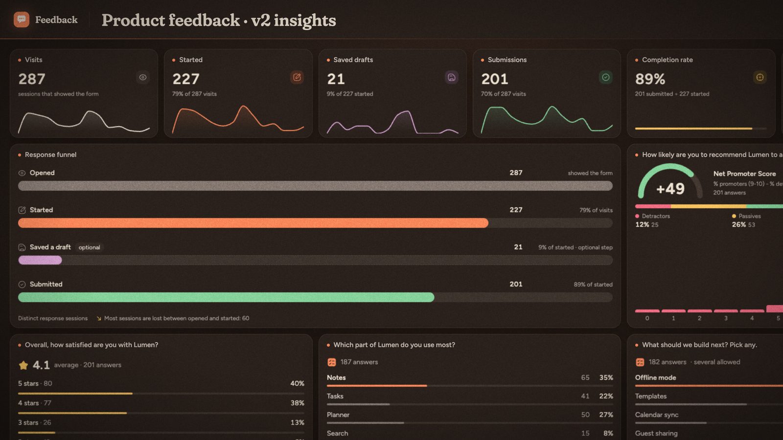 Feedback's Insights board for version 2 of a customer survey, just after a customer submitted: 287 visits, 227 started, 21 saved drafts and 201 submissions.
