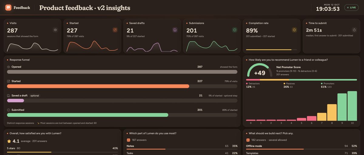 Feedback's Insights board for version 2 of a customer survey.